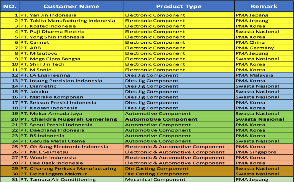 list customer